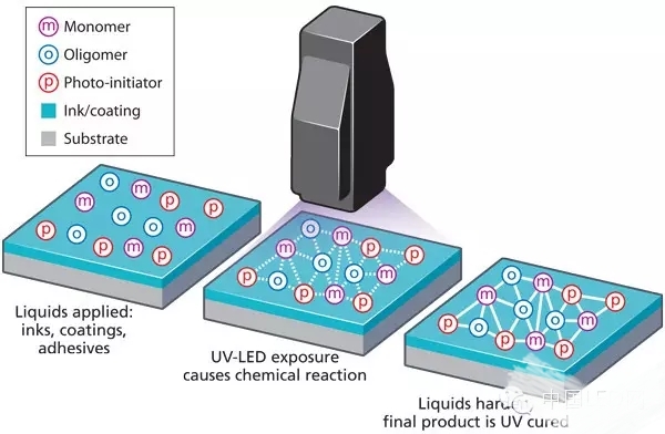 紫外线UV LED固化灯